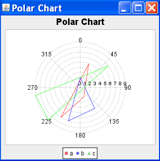 polar chart