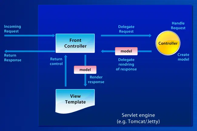 Spring MVC Architecture, Spring MVC request flow