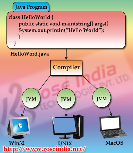 Java program can run on multiple platform: Platform independece