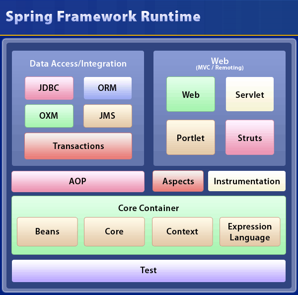Spring Framework Diagram
