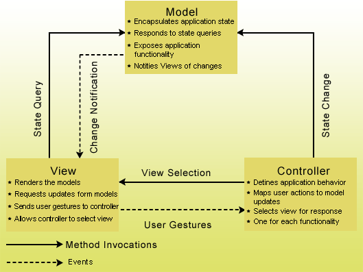 design patterns in .net. Controller design pattern