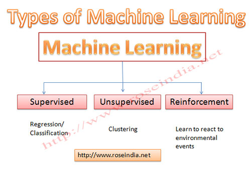 Types of Machine learning