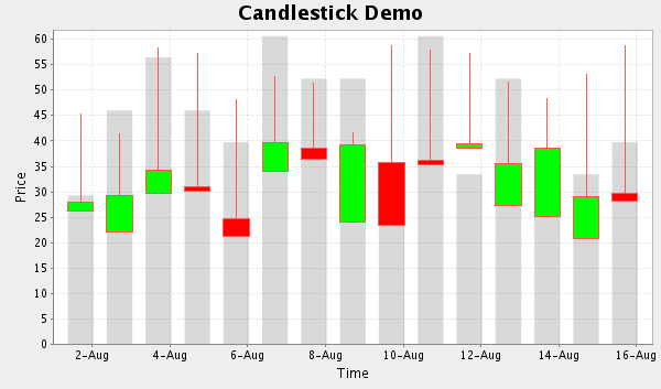 Jfreechart Candlestick Chart Example