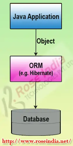 Working of Hibernate ORM