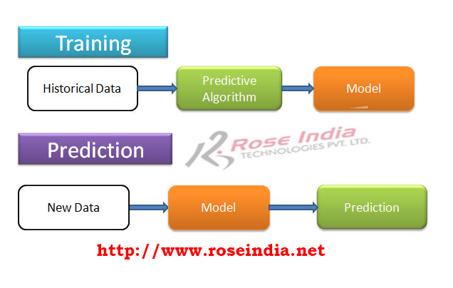 Usesof predictive analytics
