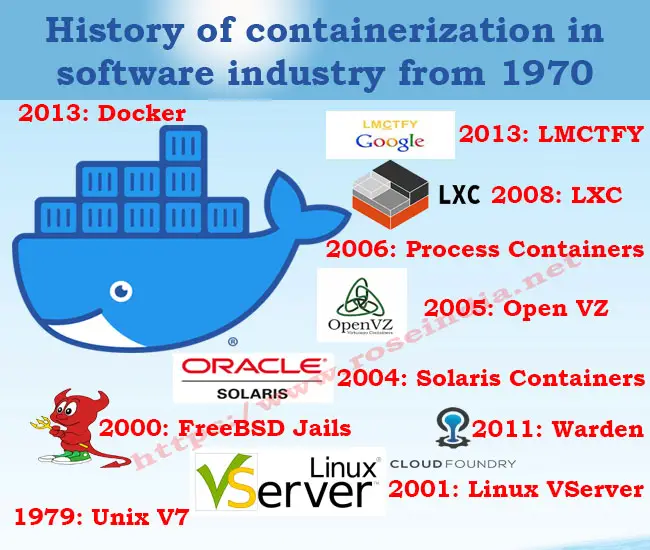 History of containerization in software industry from 1970