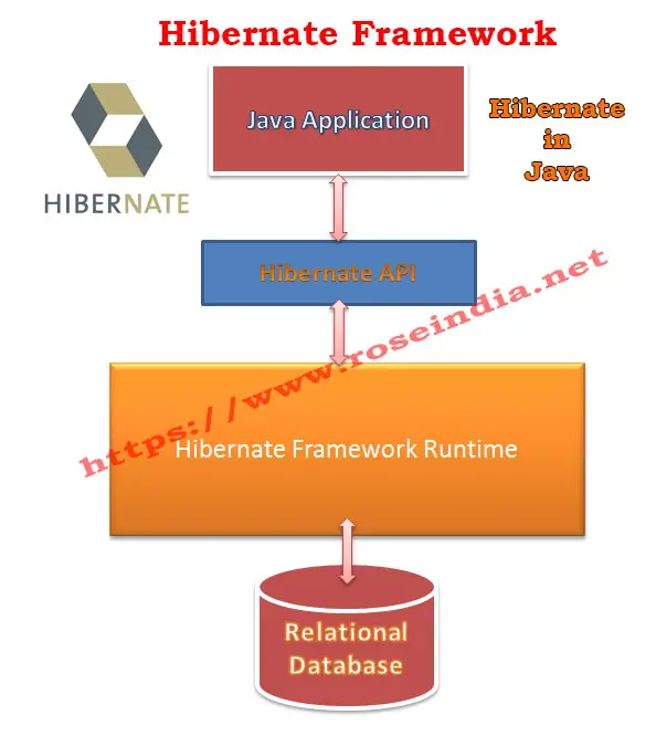 Hibernate in Java