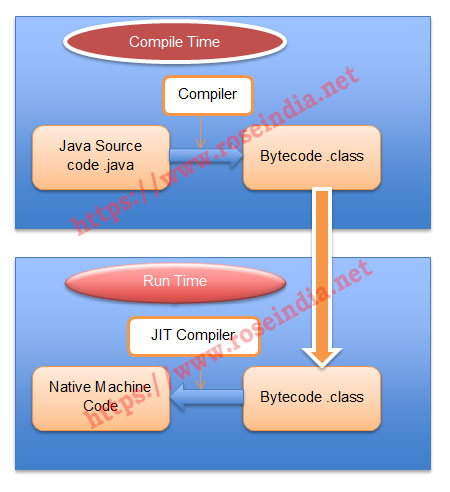 Java Interpreter