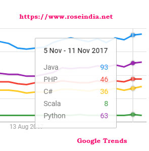 Why You Should Learn Java in 2018?