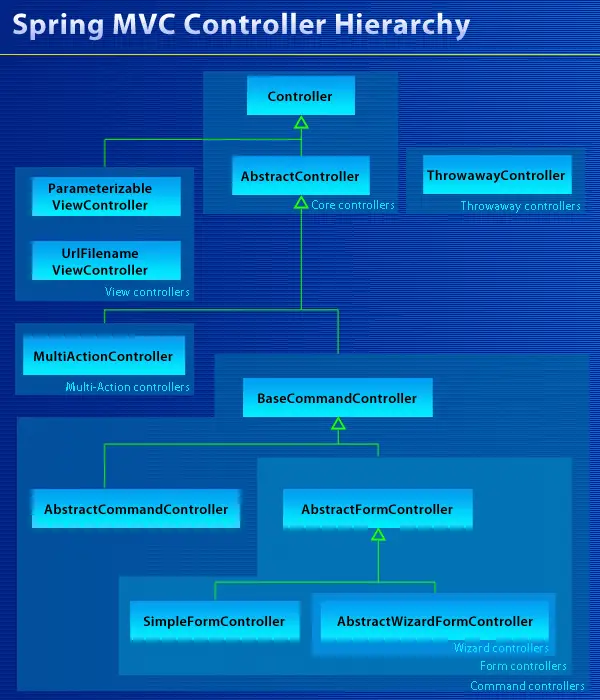 Spring MVC Controller hierarchy