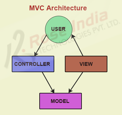 MVC Architecture of Struts 2