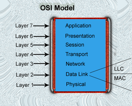 OSI  Model