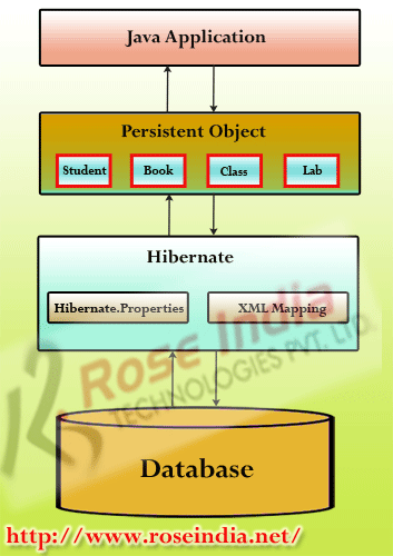 Hibernate Architecture