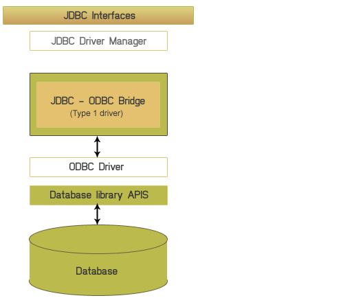 jdbc-odbc bridge driver