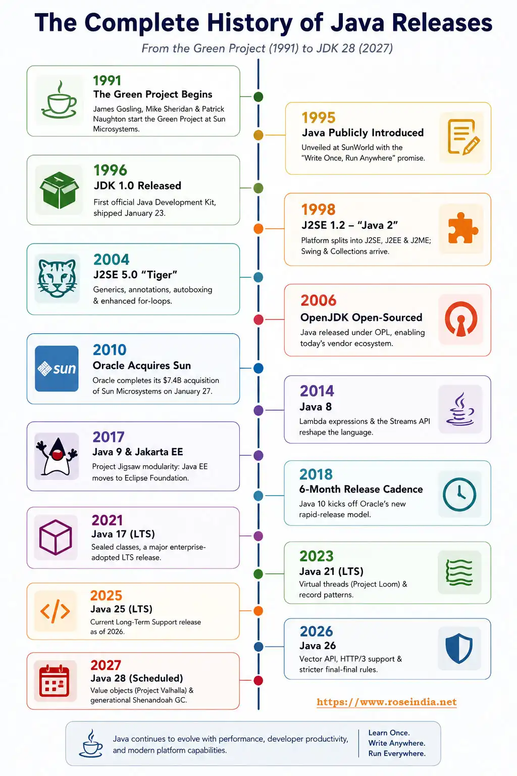 What is Java and its history?