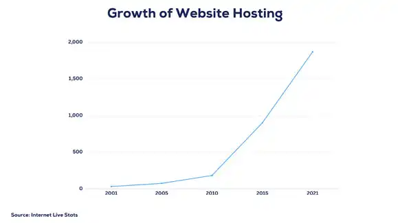 Demystifying Web Hosting