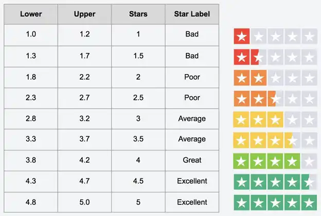 Customer rating