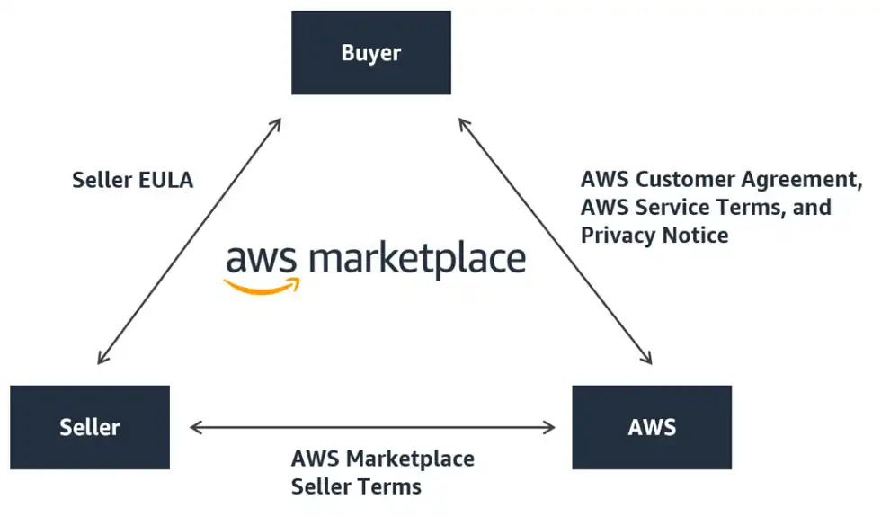 AWS Marketplace Commerce Analytics Service
