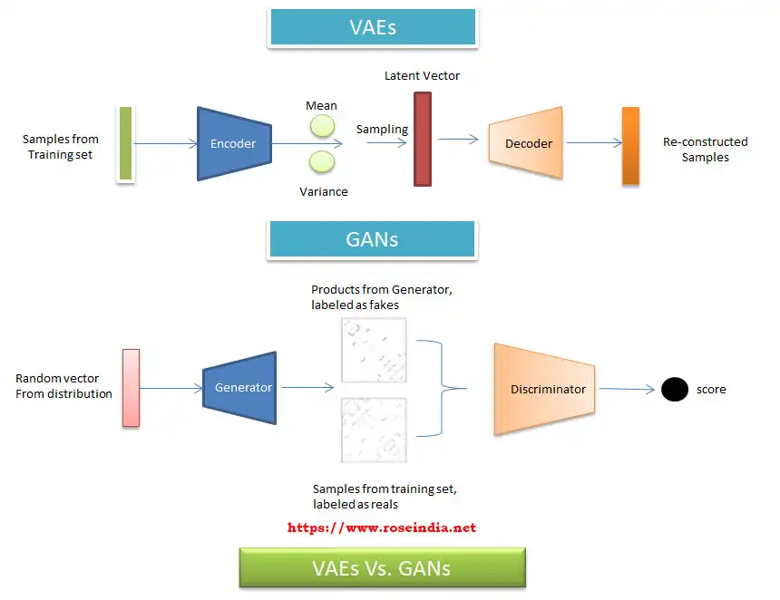 Understanding Generative Models - VAEs and GANs