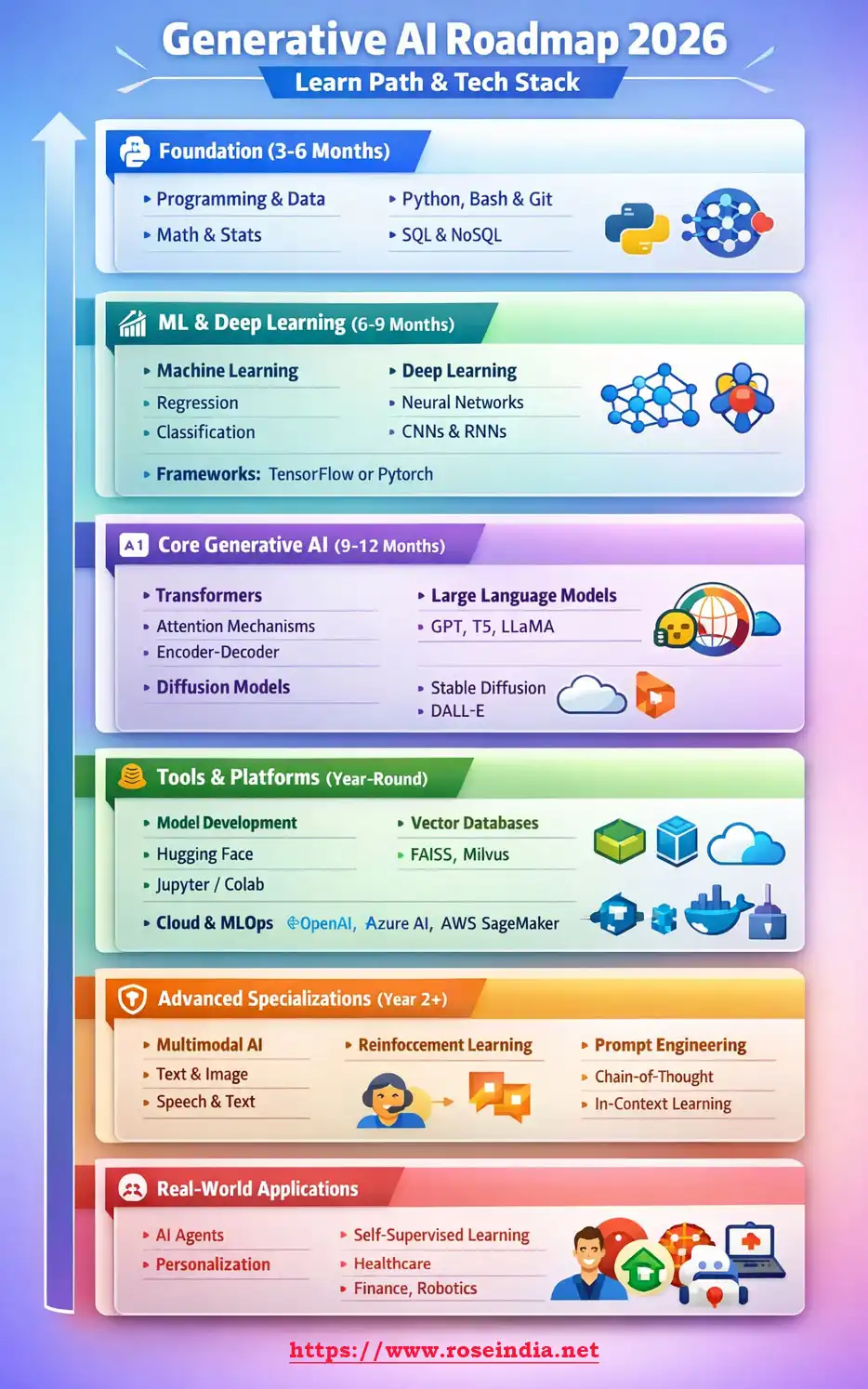 AI Engineering Roadmap 2026