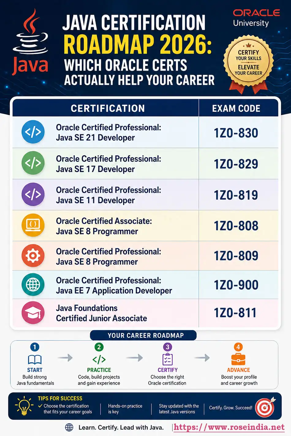 Java Certification