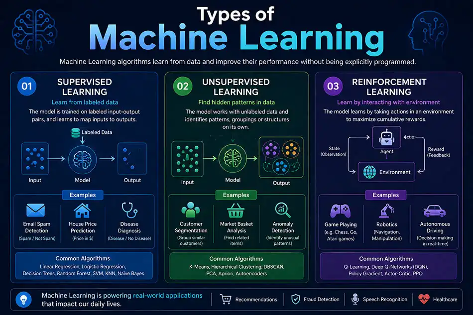 Types of Machine Learning