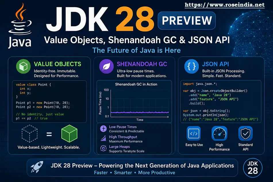 JDK 28 Preview: Value Objects, Shenandoah GC & JSON API