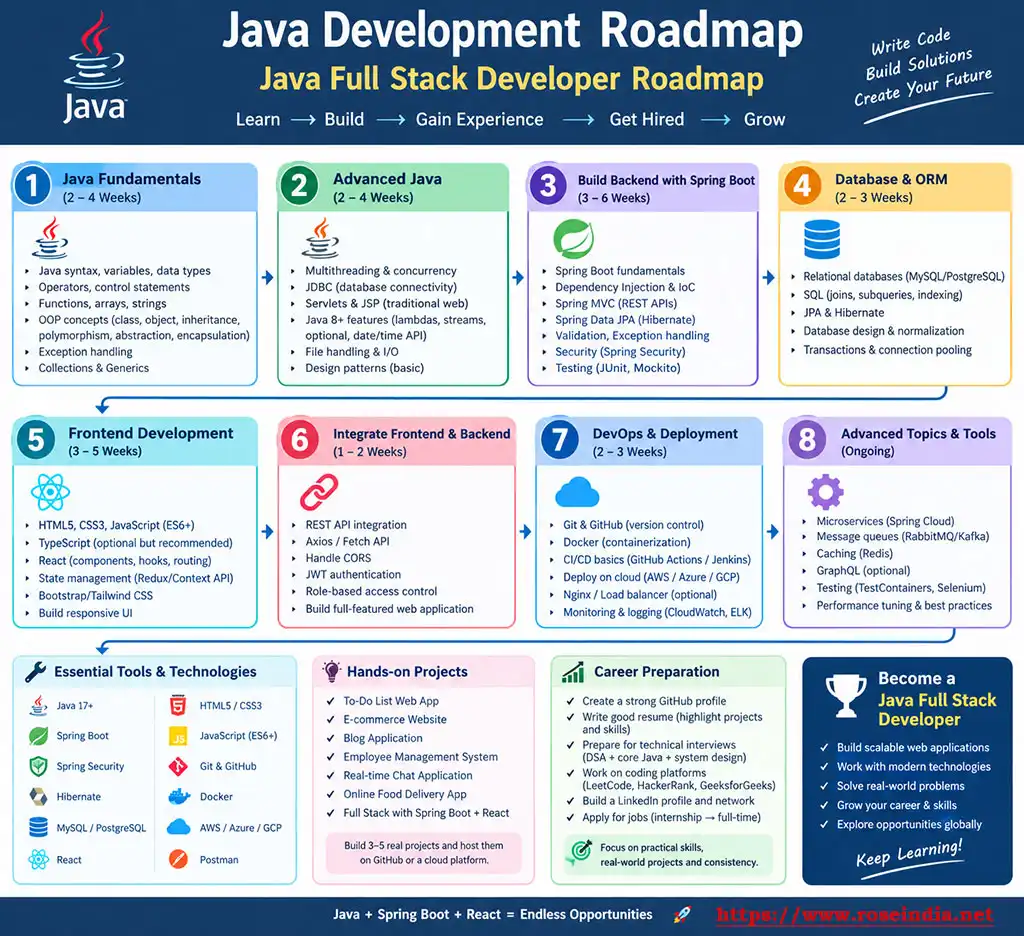 Java Full Stack Developer Roadmap