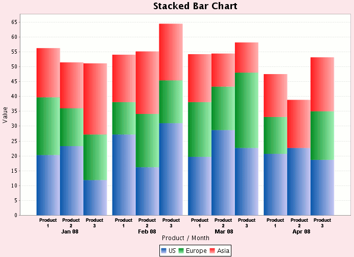 Stacked Bar Chart using JFreeChart
