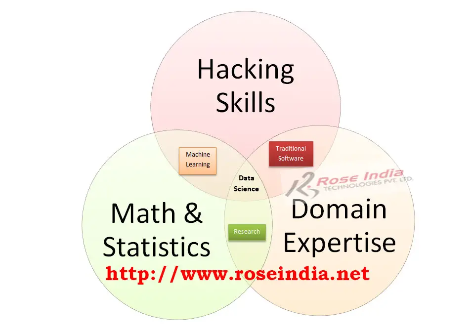 Data Science - Guide to Data science, machine learning, deep learning and artificial intelligence