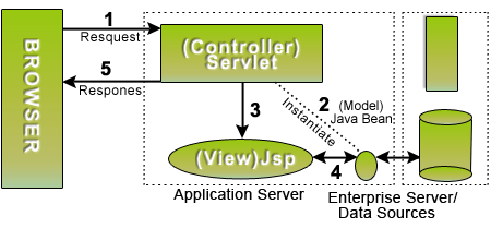 JSP Model 2 architecture