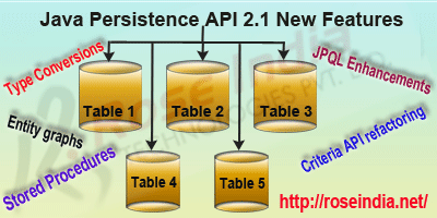 new features of JPA 2.1