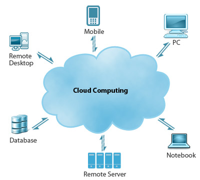 Cloud Computing