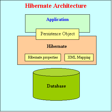 Hibernate mapping hotsell view