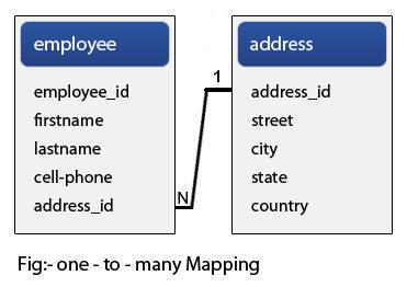 One to one mapping in hibernate deals