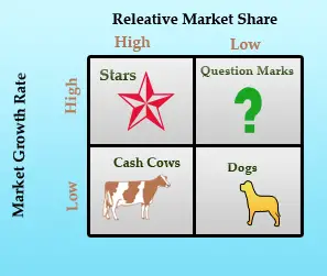 BCG Matrix of Marketing Rate