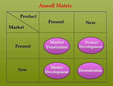 Ansoff Growth matrix