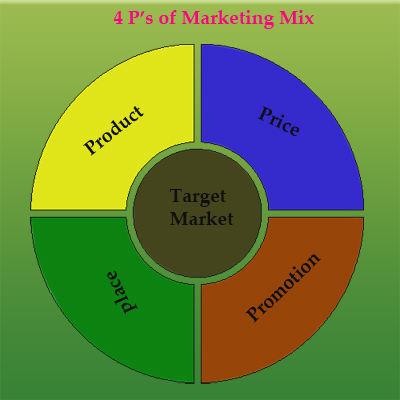 4 P's of Marketing Mix