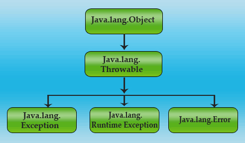 Java Exception Class Hierarchy