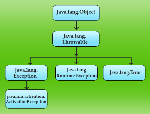 Java ActivationException Class Hierarchy Diagram