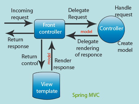 Spring_mvc