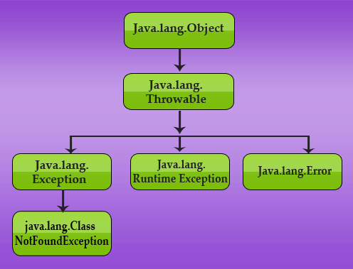 Java lang runtime exception. Jamnalal Bajaj Institute of Management studies.