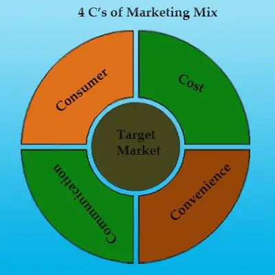 4 Cs of Marketing Mix