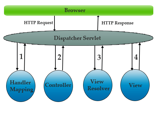 Processing Sequence of DispatcherServlet