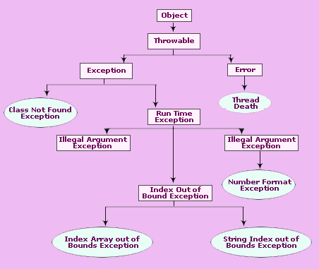 Exception handling