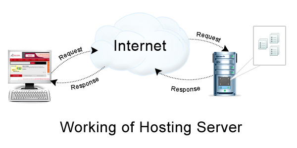 How Web Hosting works?